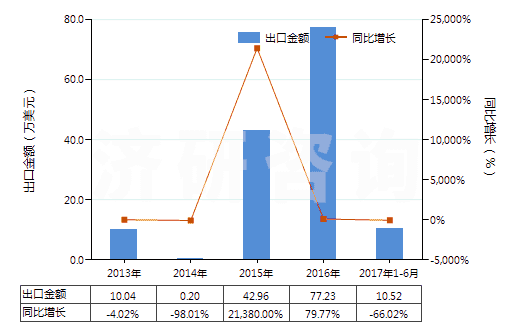 2013-2017年6月中國(guó)粗制凝乳酶及其濃縮物(HS35071000)出口總額及增速統(tǒng)計(jì)